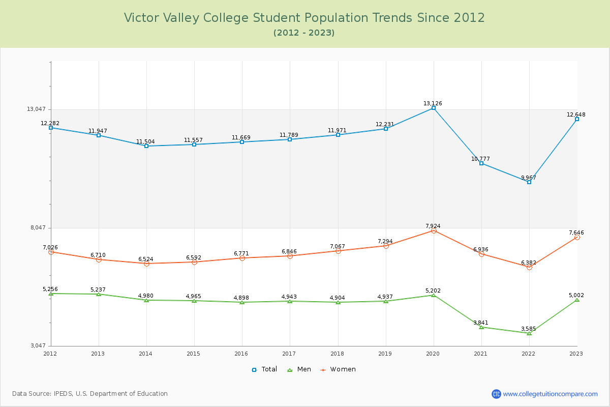 Victor Valley College Enrollment Trends Chart