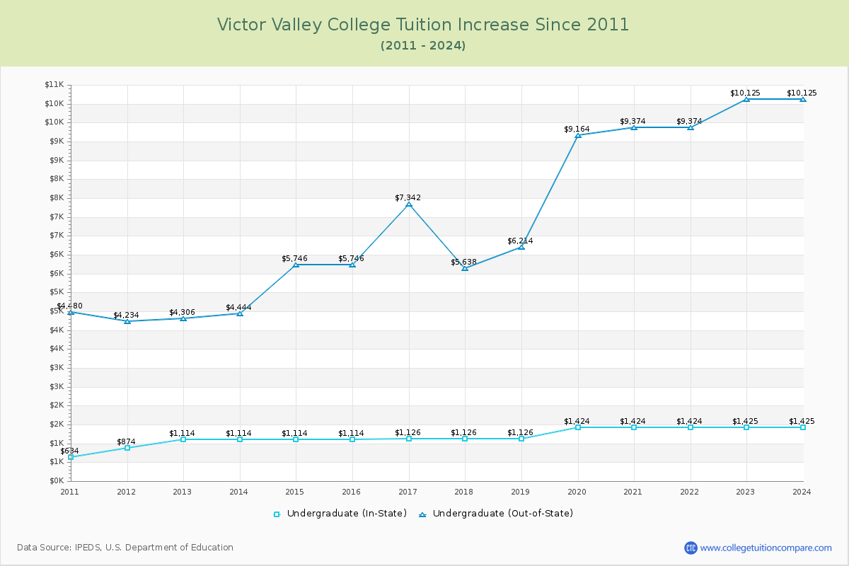 Victor Valley College Tuition & Fees Changes Chart