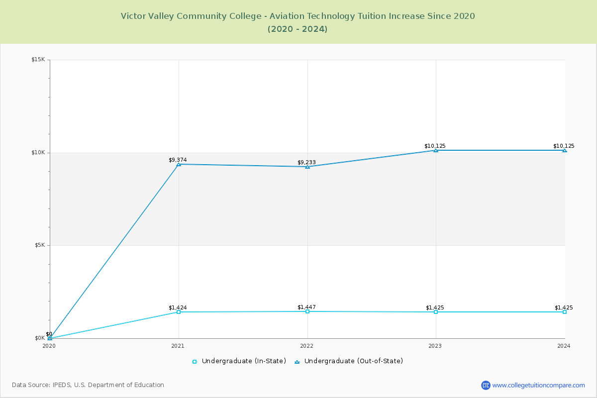 Victor Valley Community College - Aviation Technology Tuition & Fees Changes Chart