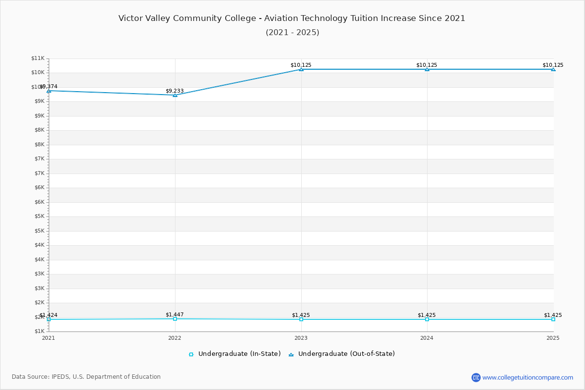 Victor Valley Community College - Aviation Technology Tuition & Fees Changes Chart