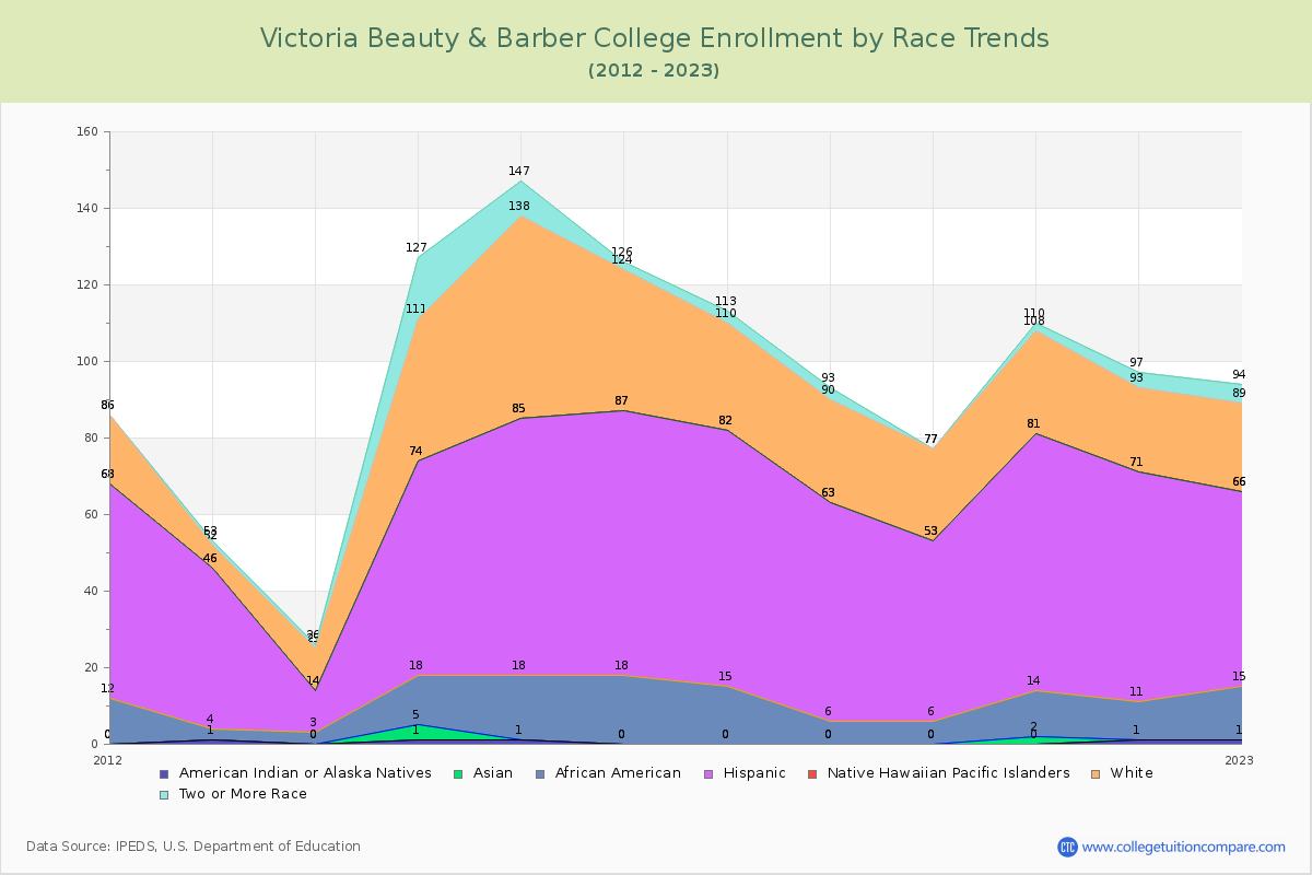 Victoria Beauty & Barber College Enrollment by Race Trends Chart