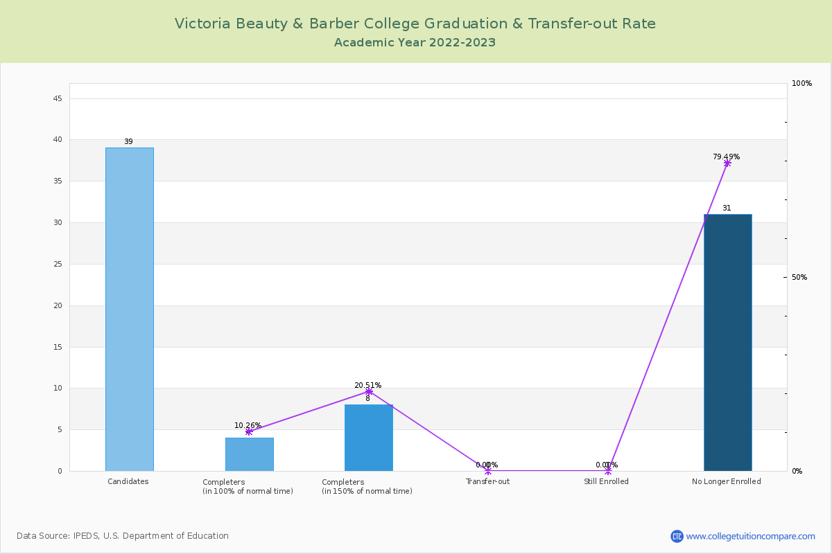 Victoria Beauty & Barber College graduate rate