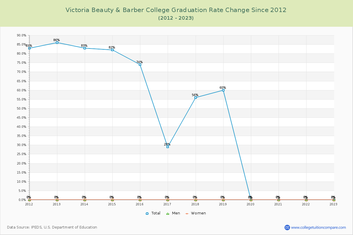 Victoria Beauty & Barber College Graduation Rate Changes Chart