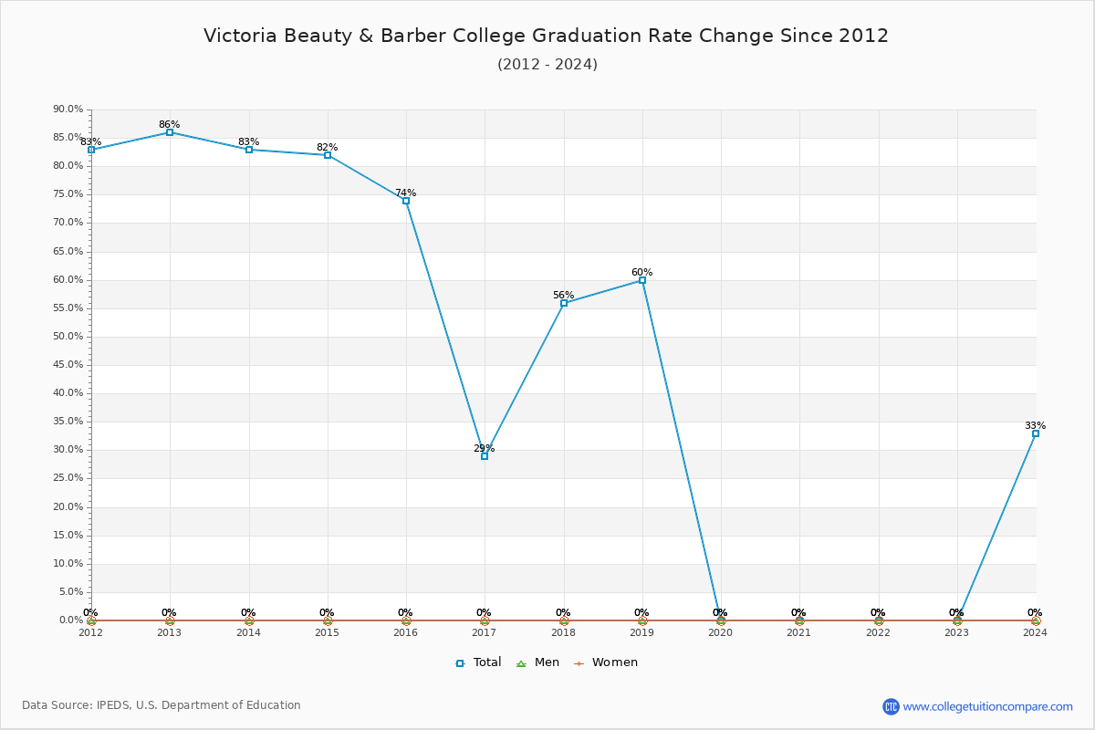 Victoria Beauty & Barber College Graduation Rate Changes Chart