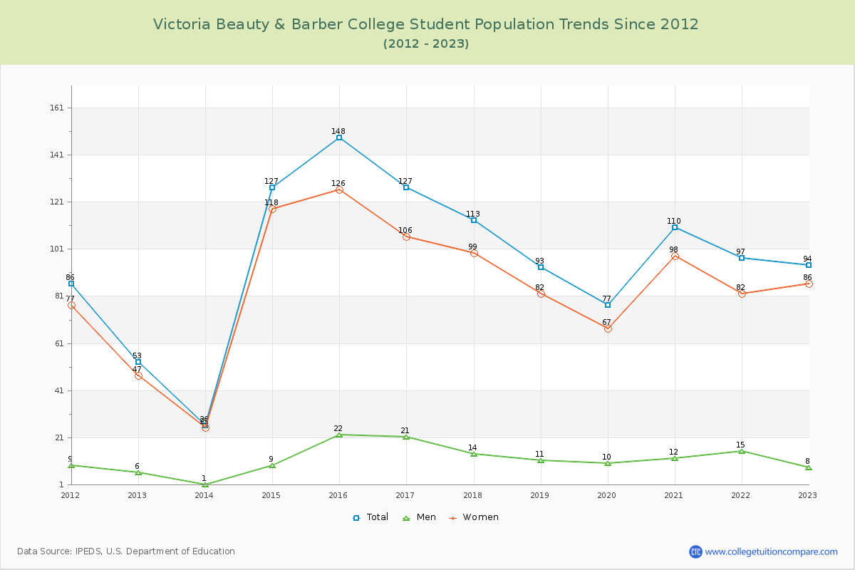 Victoria Beauty & Barber College Enrollment Trends Chart