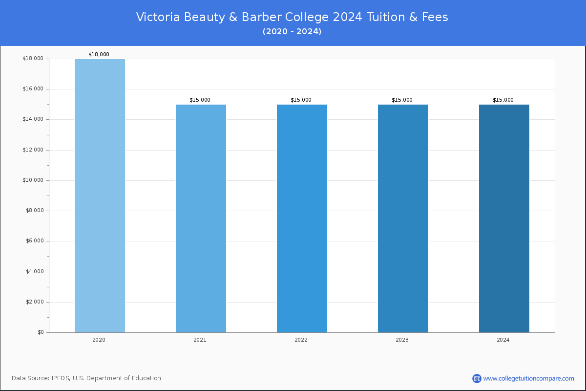Career Programs | Victoria Beauty College Inc