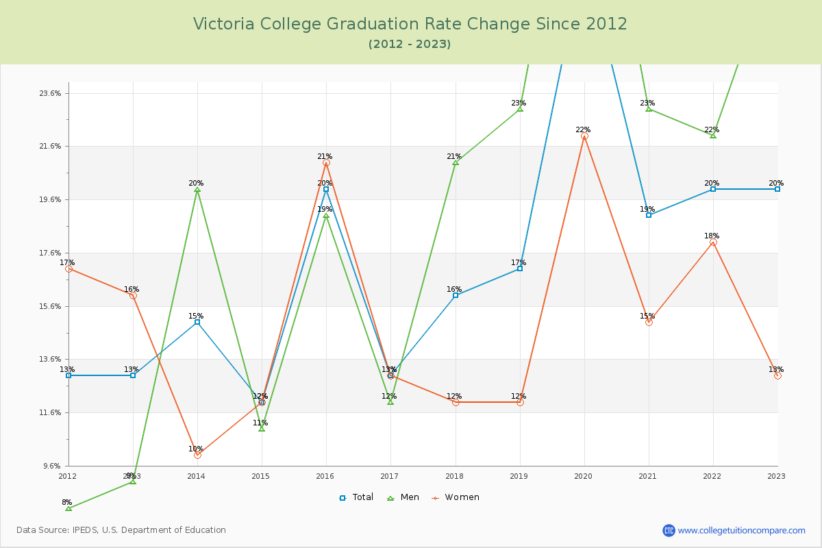 Victoria College Graduation Rate Changes Chart