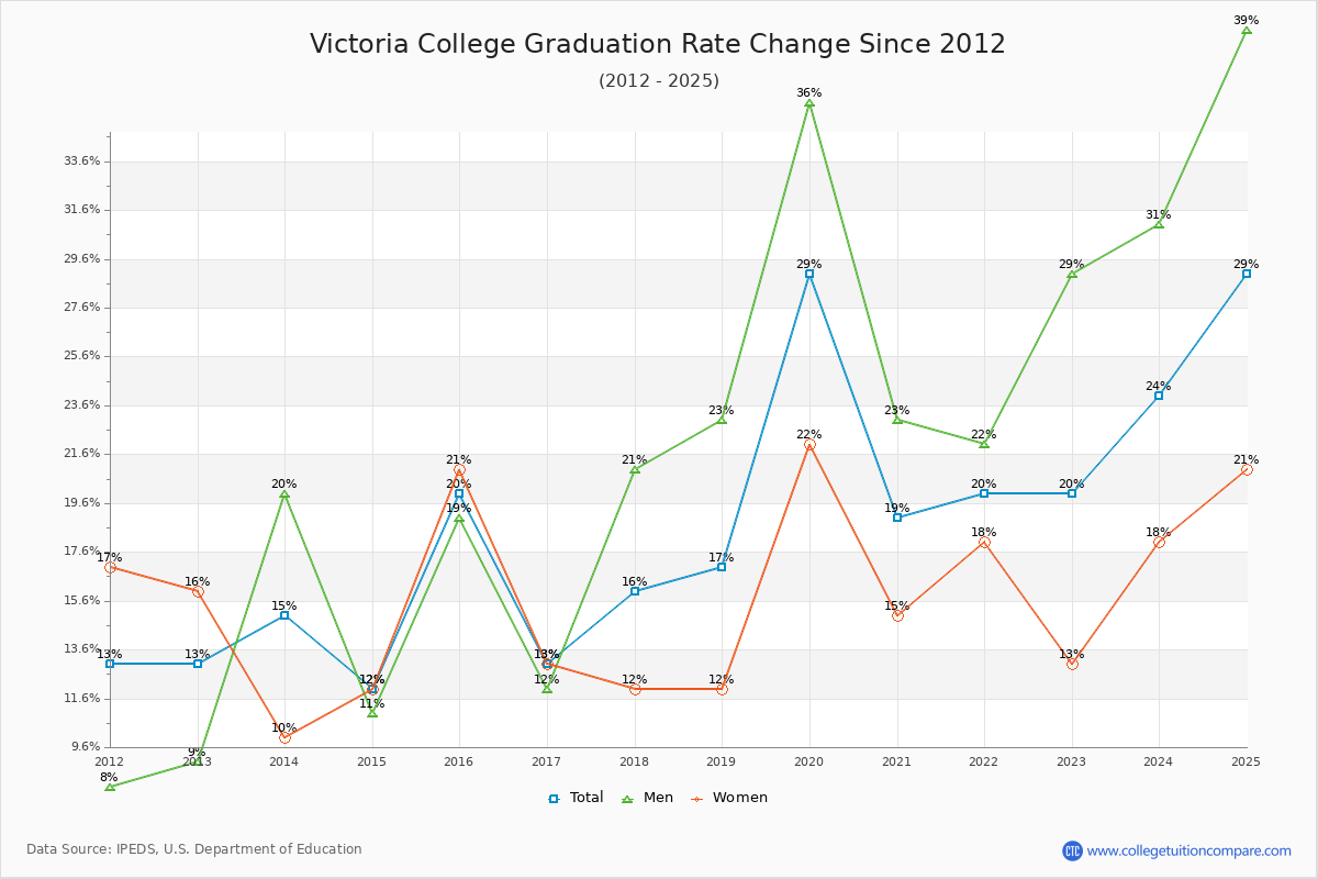 Victoria College Graduation Rate Changes Chart