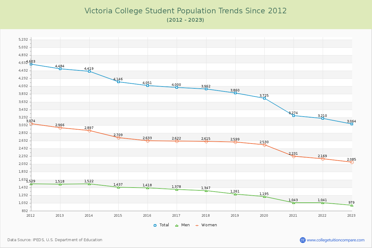 Victoria College Enrollment Trends Chart