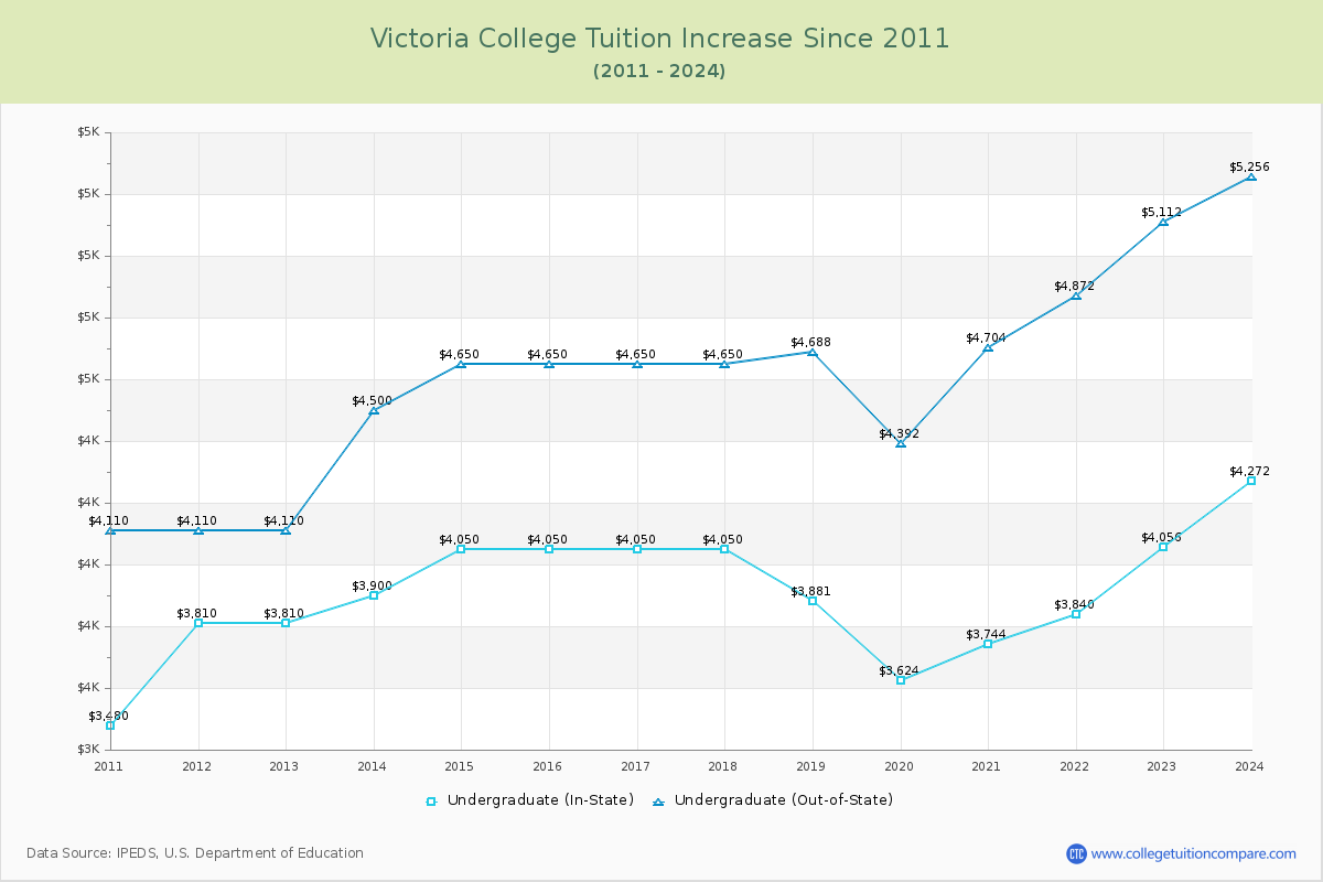 Victoria College Tuition & Fees Changes Chart