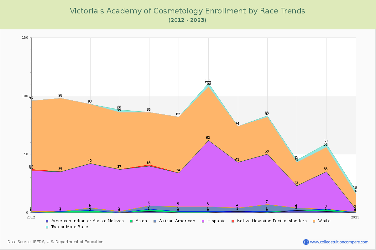 Victoria's Academy of Cosmetology Enrollment by Race Trends Chart