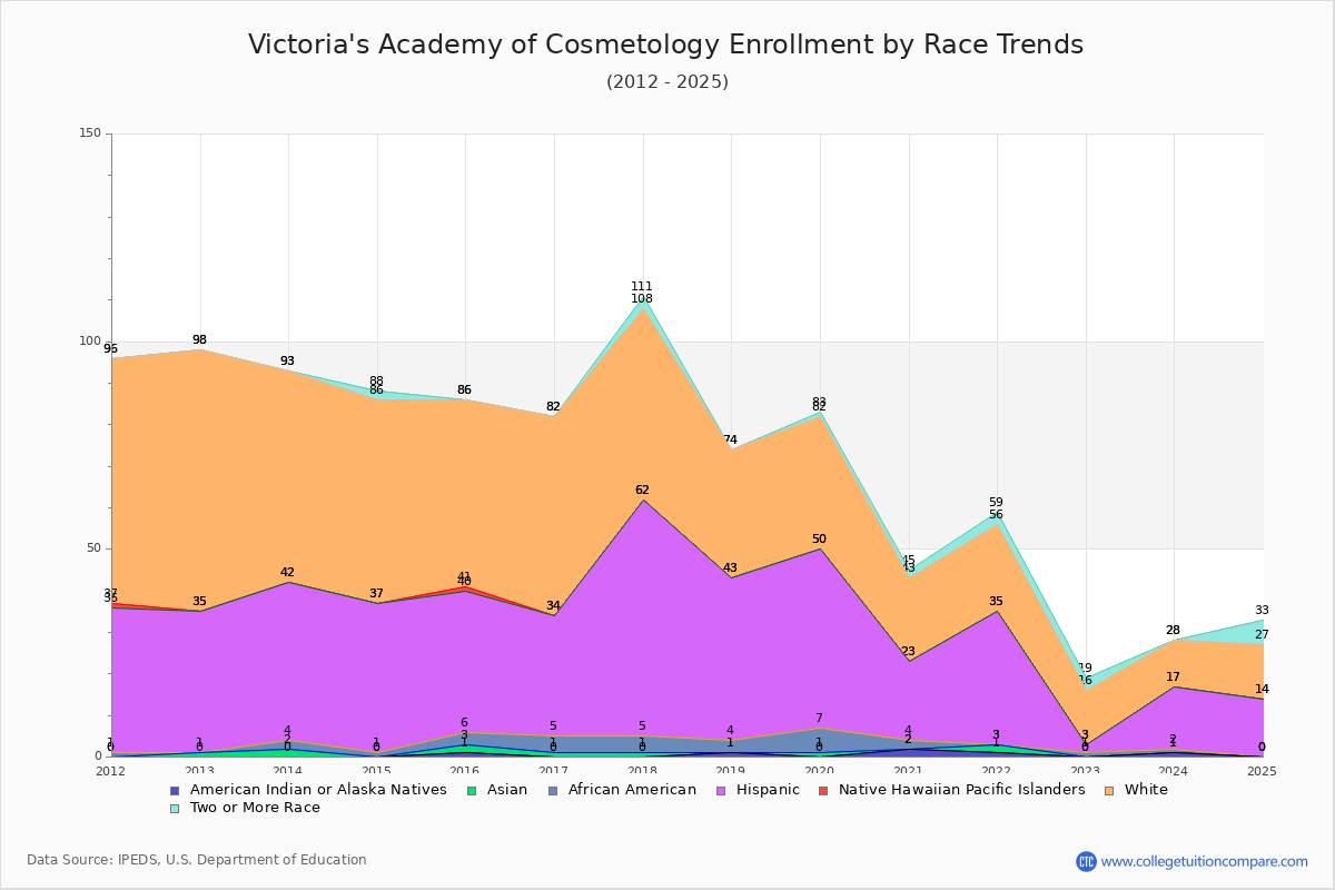 Victoria's Academy of Cosmetology Enrollment by Race Trends Chart