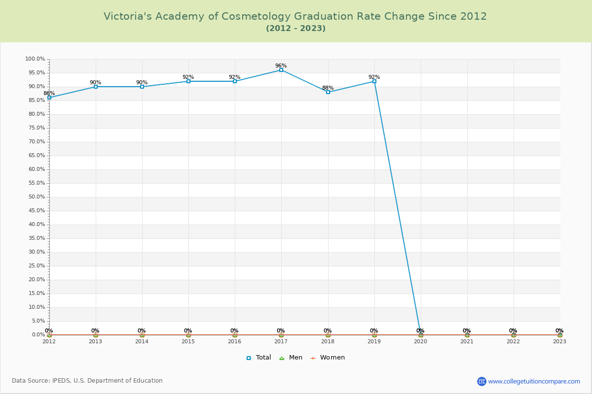 Victoria's Academy of Cosmetology Graduation Rate Changes Chart