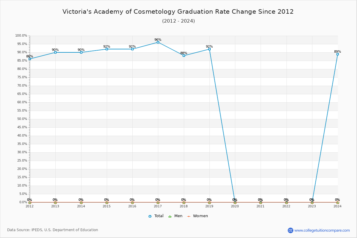Victoria's Academy of Cosmetology Graduation Rate Changes Chart