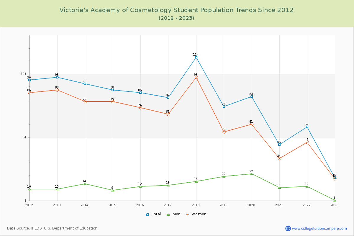 Victoria's Academy of Cosmetology Enrollment Trends Chart