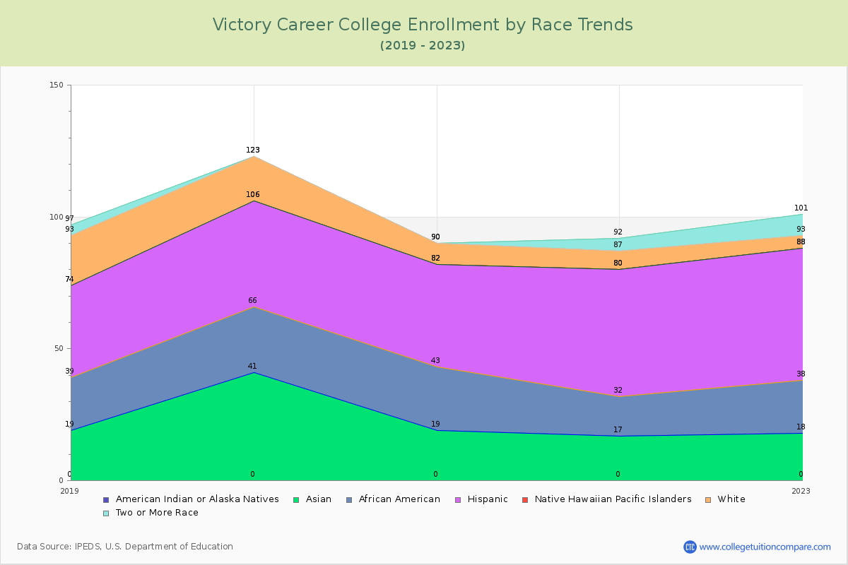 Victory Career College Enrollment by Race Trends Chart