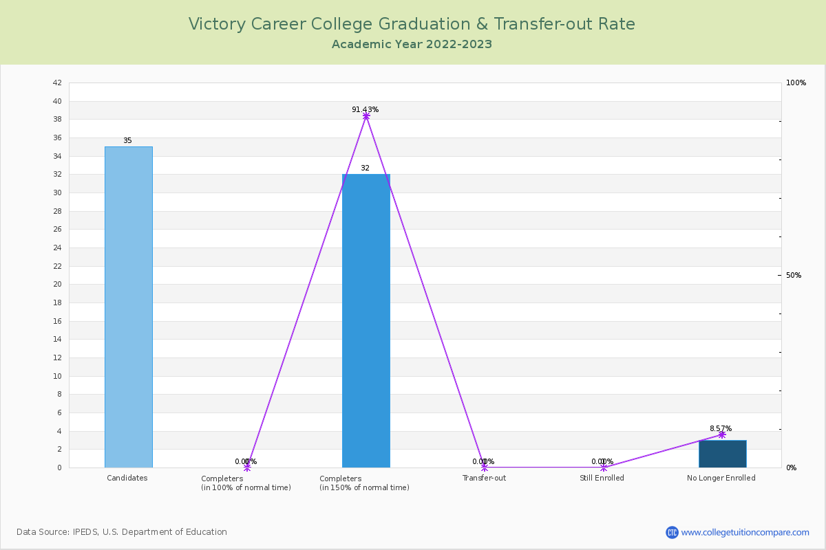 Victory Career College graduate rate