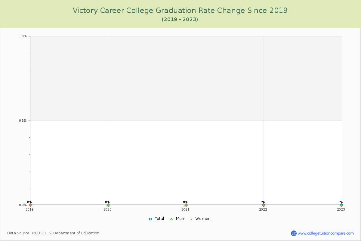Victory Career College Graduation Rate Changes Chart