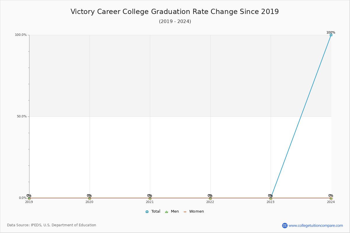 Victory Career College Graduation Rate Changes Chart
