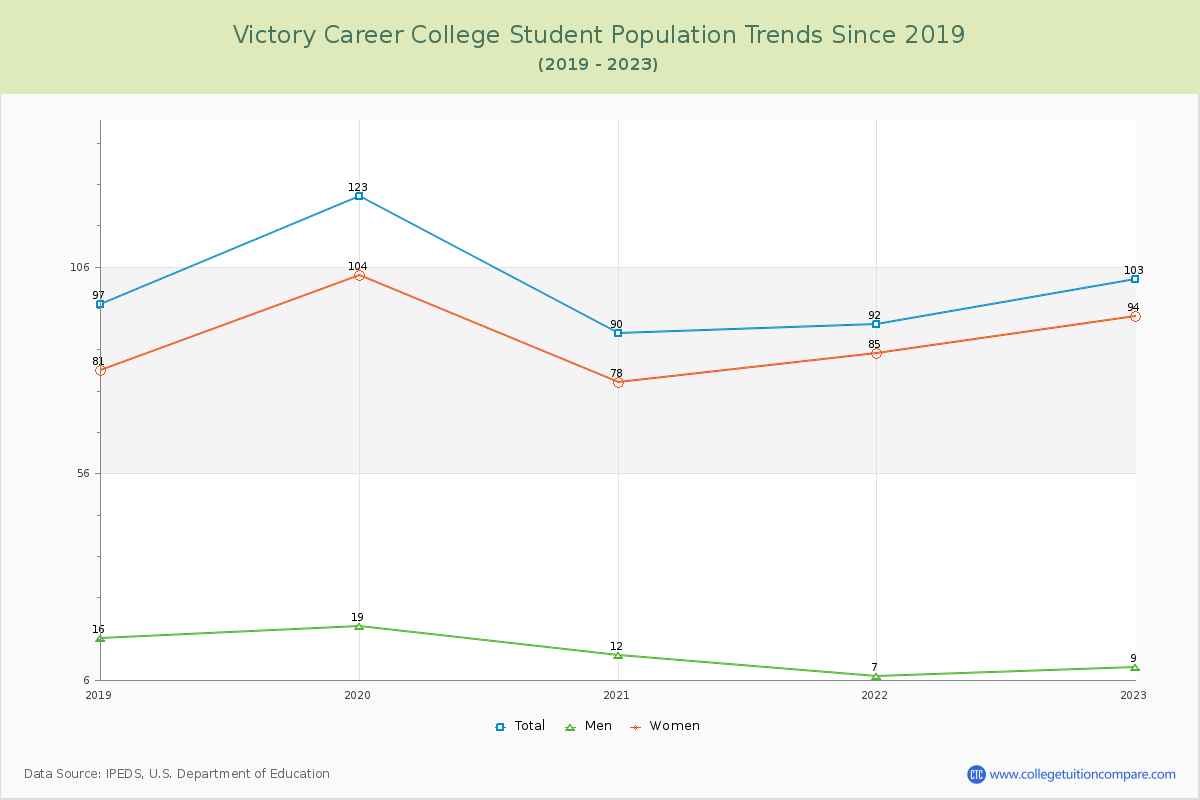Victory Career College Enrollment Trends Chart