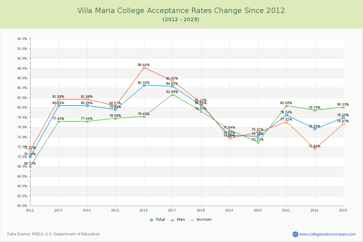Villa Maria College Acceptance Rate Changes Chart