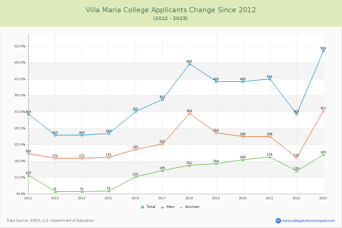 Villa Maria College Number of Applicants Changes Chart