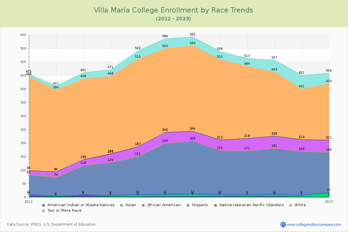 Villa Maria College Enrollment by Race Trends Chart