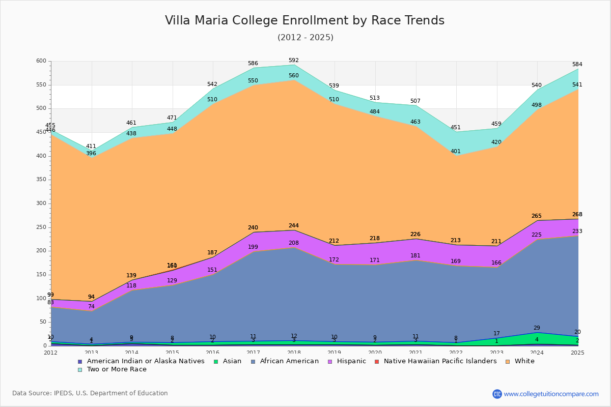 Villa Maria College Enrollment by Race Trends Chart