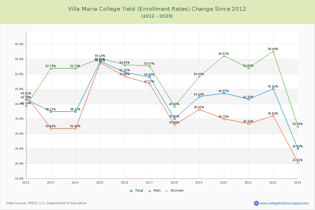 Villa Maria College Yield (Enrollment Rate) Changes Chart