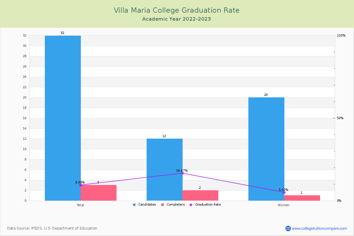 Villa Maria College graduate rate