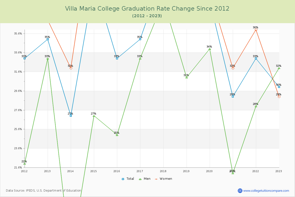 Villa Maria College Graduation Rate Changes Chart