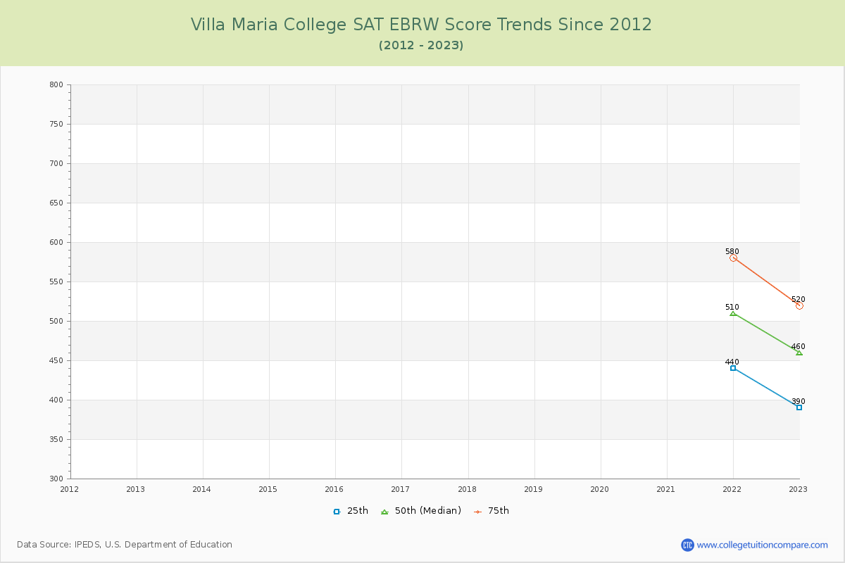Villa Maria College SAT EBRW (Evidence-Based Reading and Writing) Trends Chart