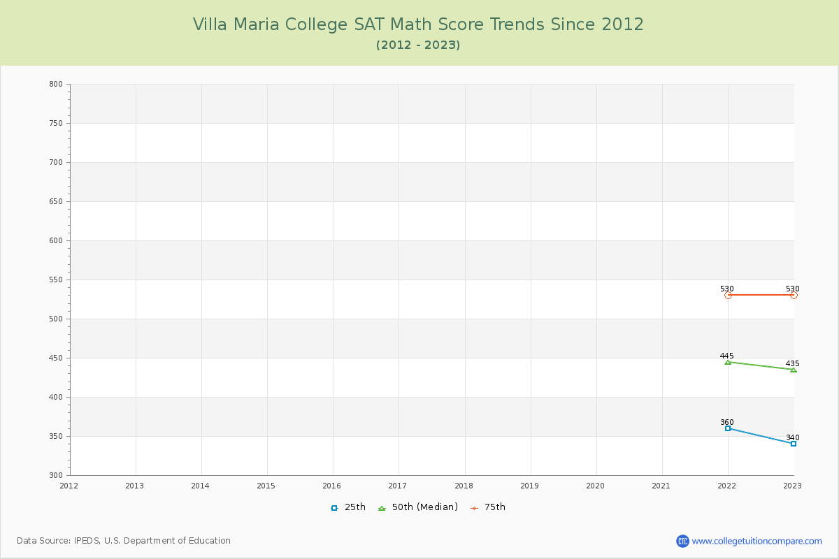 Villa Maria College SAT Math Score Trends Chart