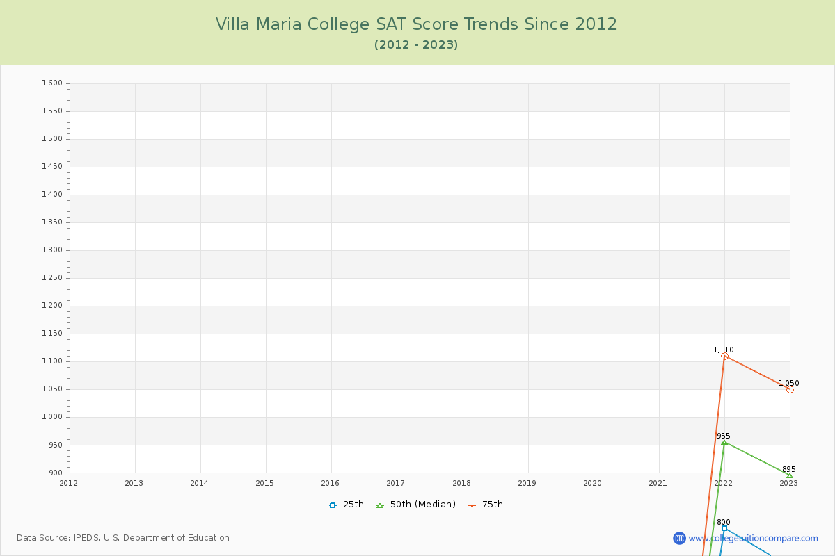 Villa Maria College SAT Score Trends Chart