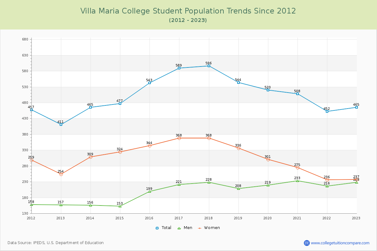 Villa Maria College Enrollment Trends Chart