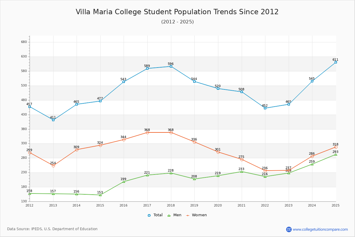 Villa Maria College Enrollment Trends Chart