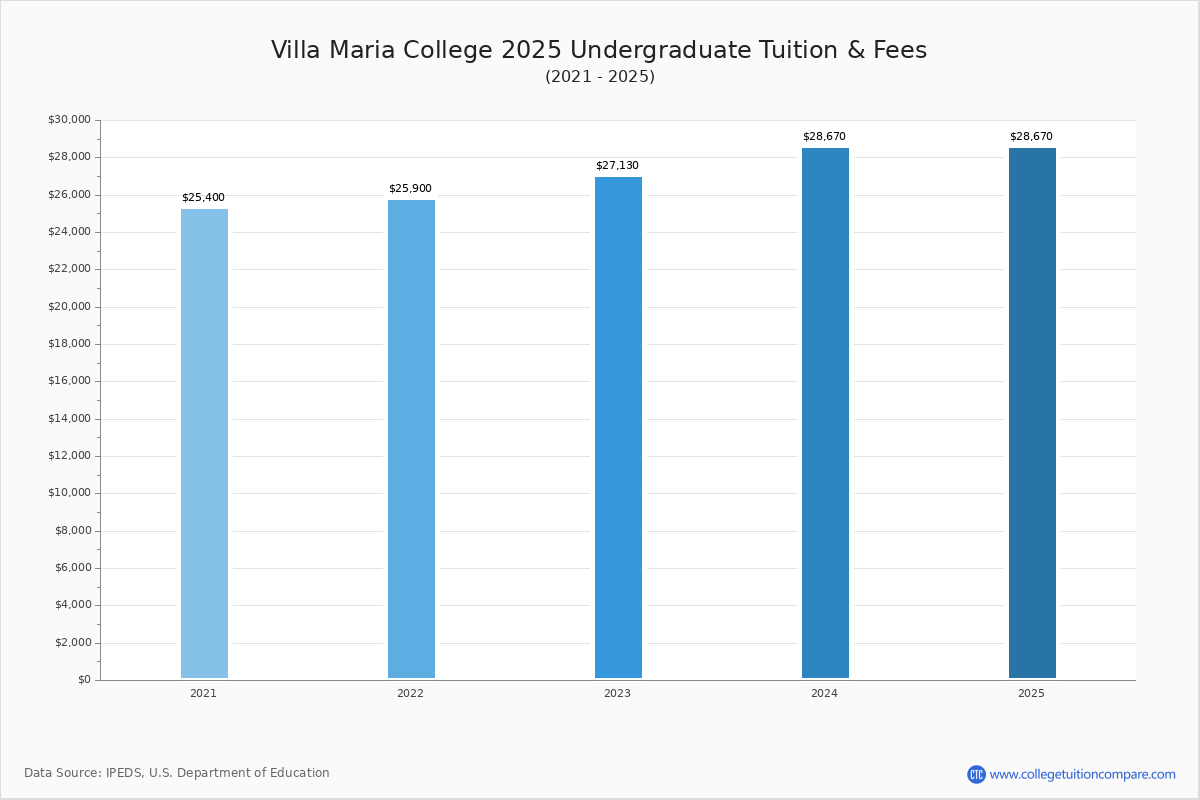 Villa Maria College Tuition & Fees, Net Price