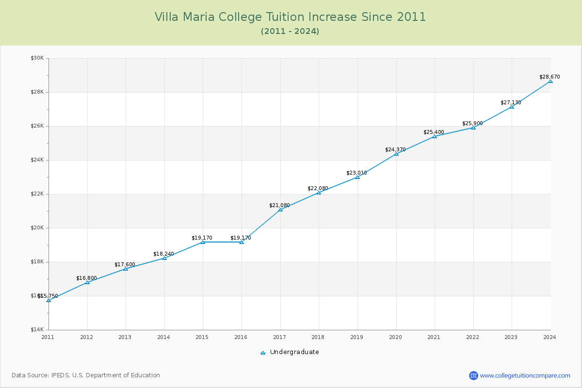 Villa Maria College Tuition & Fees Changes Chart