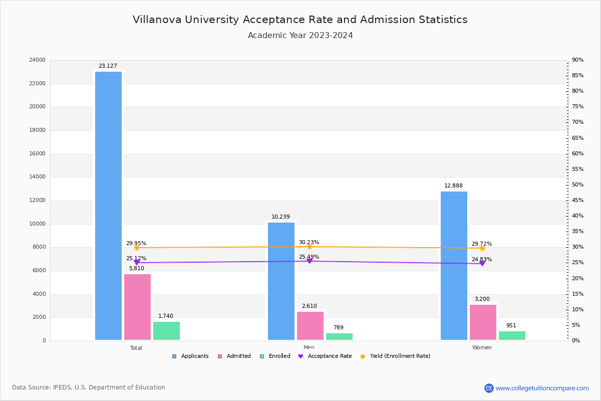 Villanova University - Acceptance Rate, Yield, SAT/ACT Scores