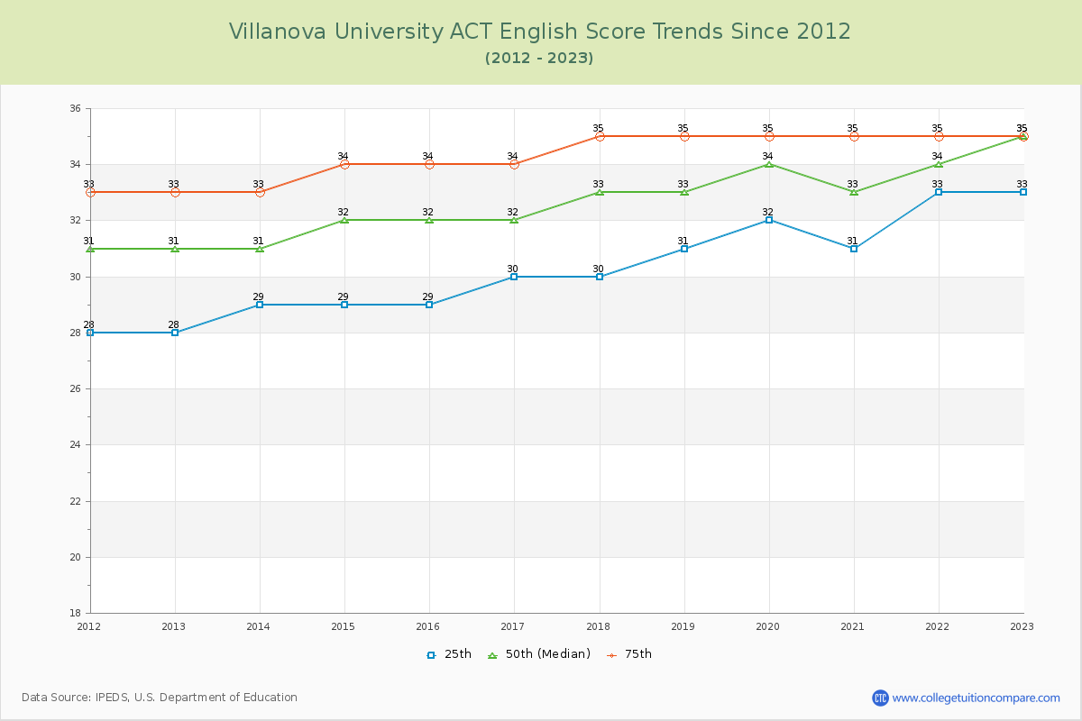 Villanova University ACT English Trends Chart