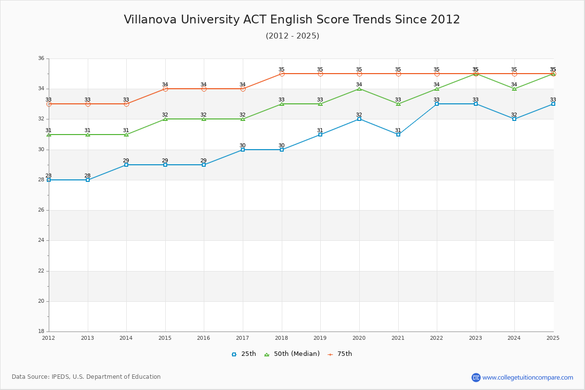 Villanova University ACT English Trends Chart