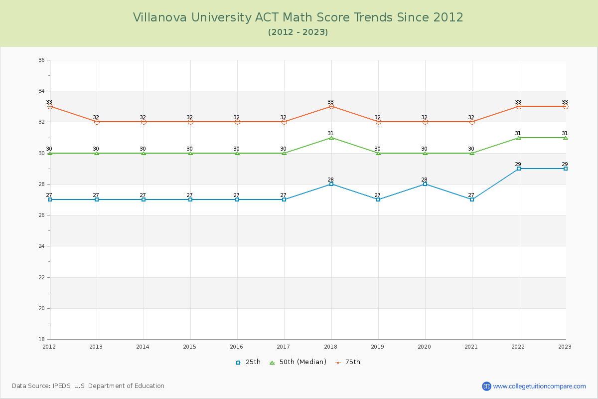 Villanova University ACT Math Score Trends Chart