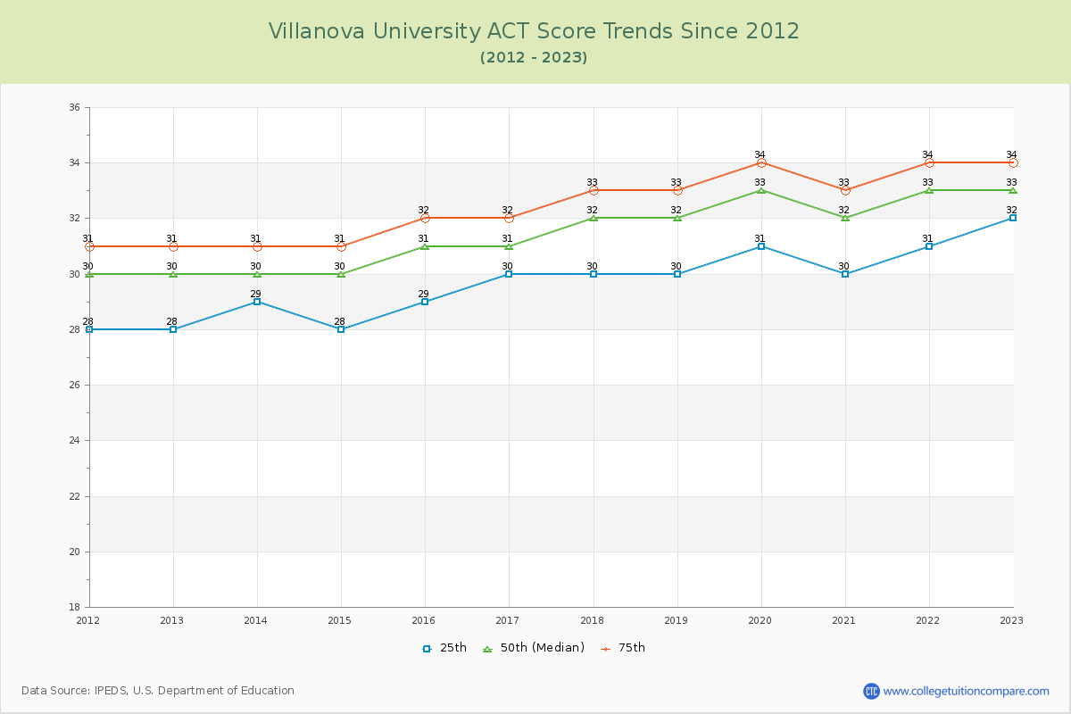 Villanova University ACT Score Trends Chart