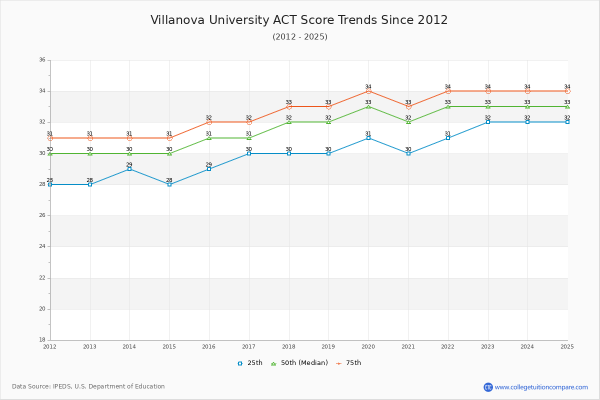 Villanova University ACT Score Trends Chart