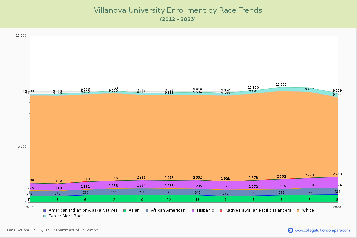 Villanova University Enrollment by Race Trends Chart
