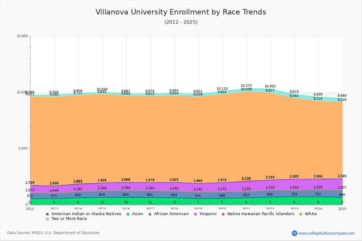 Villanova University Enrollment by Race Trends Chart