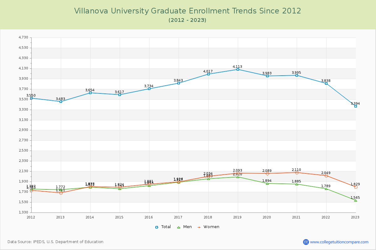 Villanova University Graduate Enrollment Trends Chart