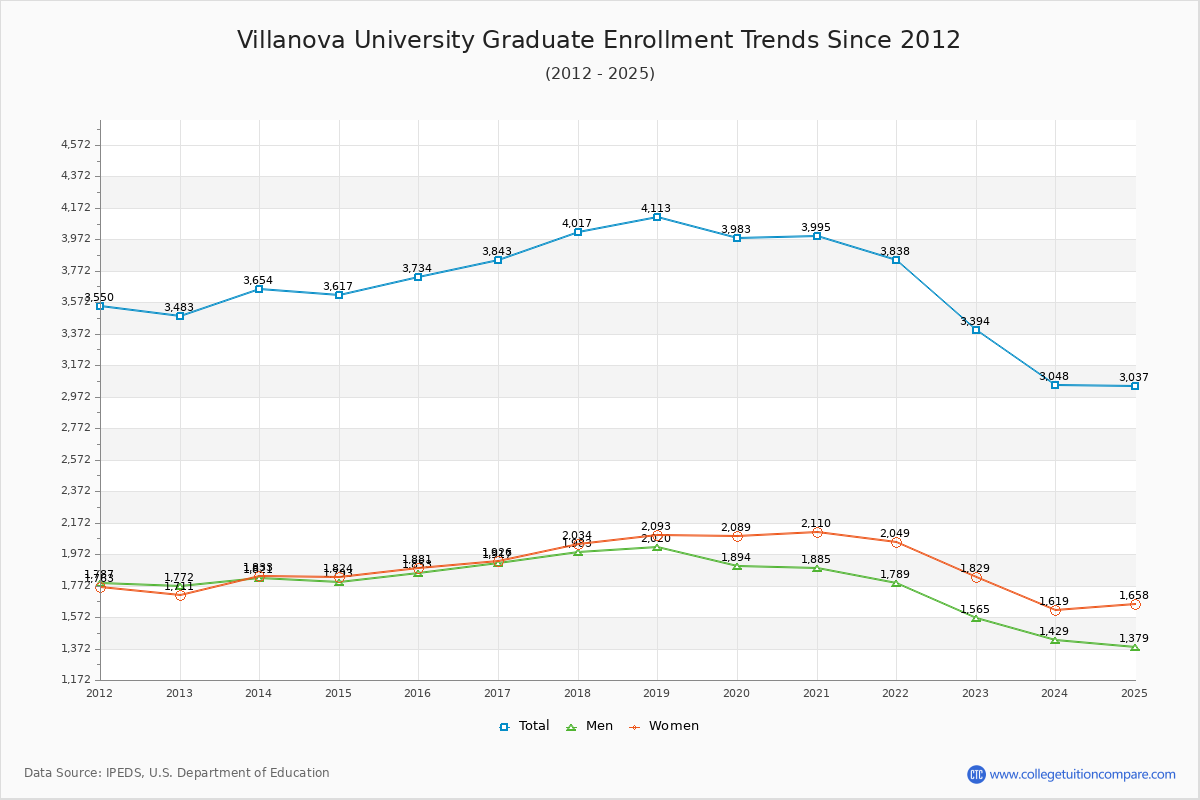 Villanova University Graduate Enrollment Trends Chart