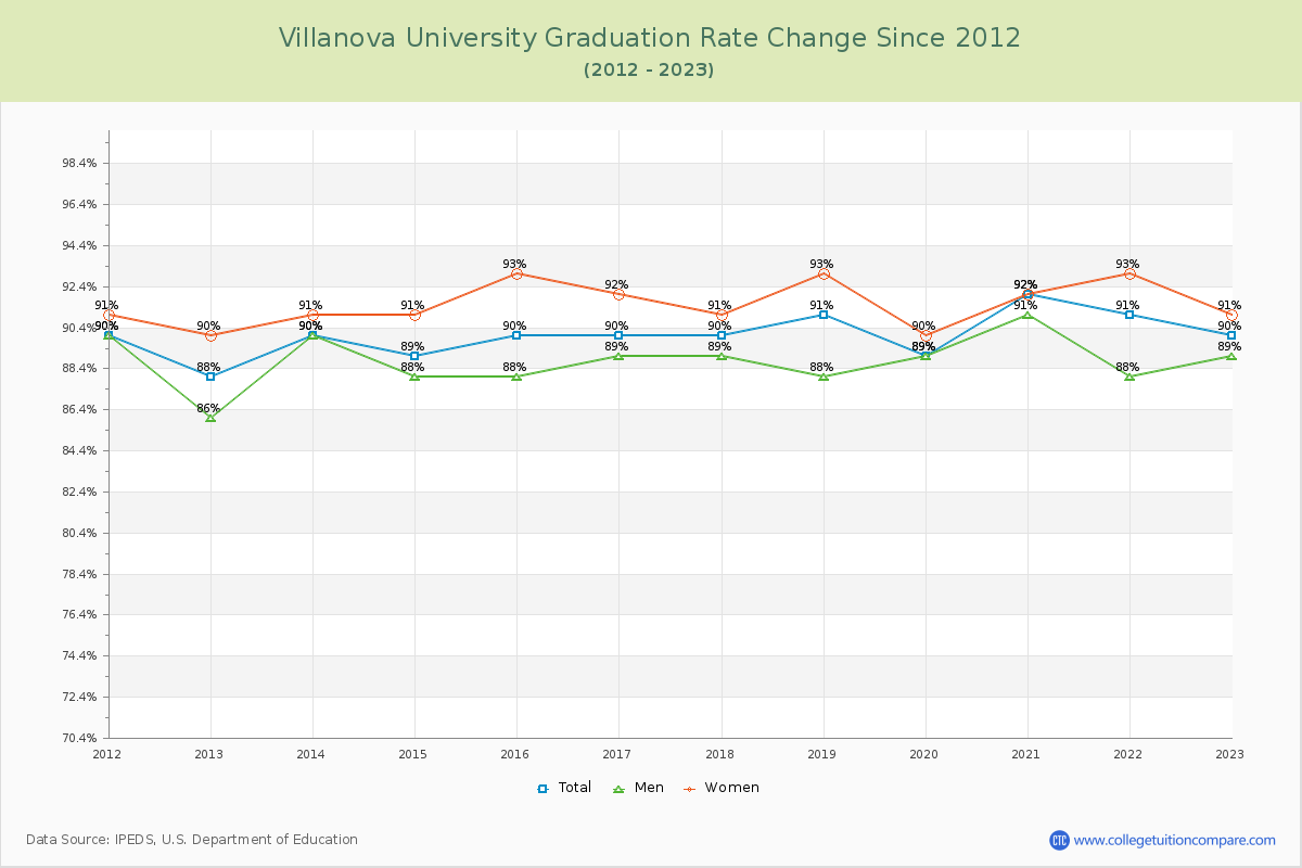Villanova University Graduation Rate Changes Chart