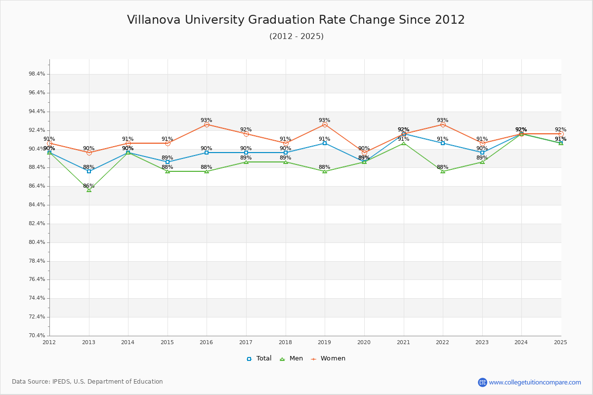 Villanova University Graduation Rate Changes Chart